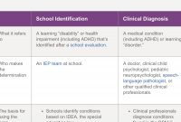 diagnosis vs. identification of learning and attention issues