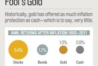 is gold a good investment right now? | money